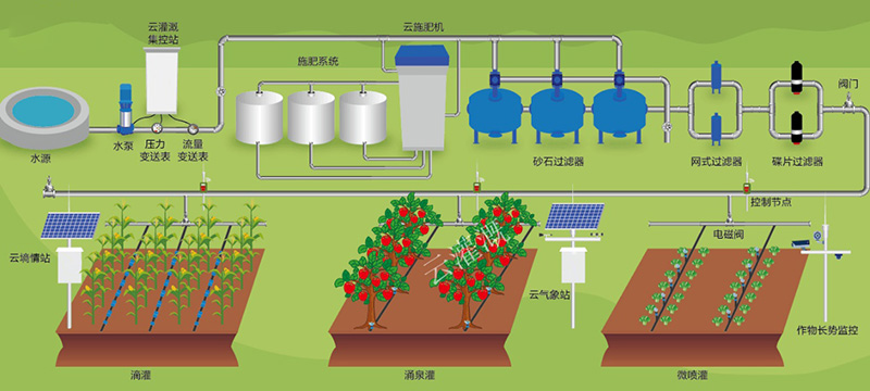 水肥一体化设备,水肥一体化系统 水肥一体化设备,水肥一体化系统